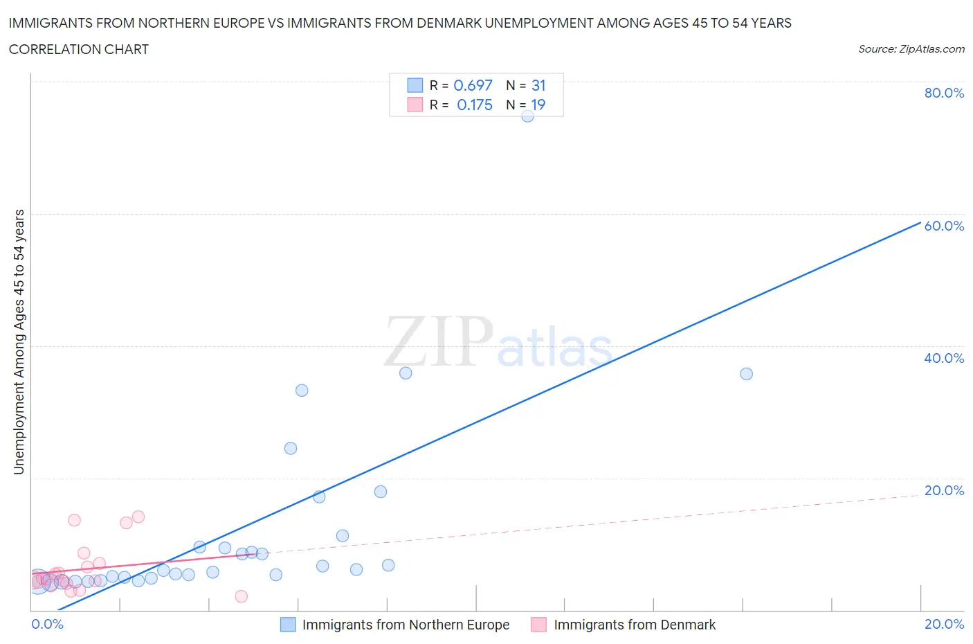 Immigrants from Northern Europe vs Immigrants from Denmark Unemployment Among Ages 45 to 54 years