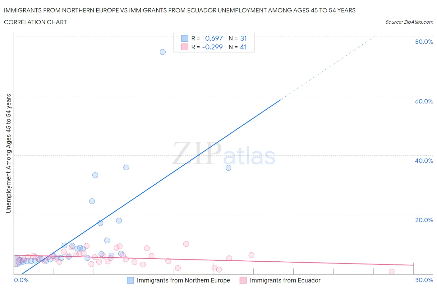 Immigrants from Northern Europe vs Immigrants from Ecuador Unemployment Among Ages 45 to 54 years
