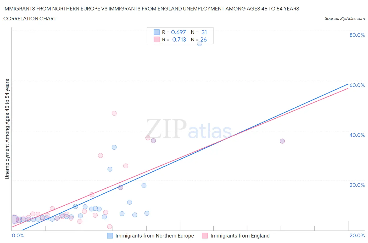Immigrants from Northern Europe vs Immigrants from England Unemployment Among Ages 45 to 54 years