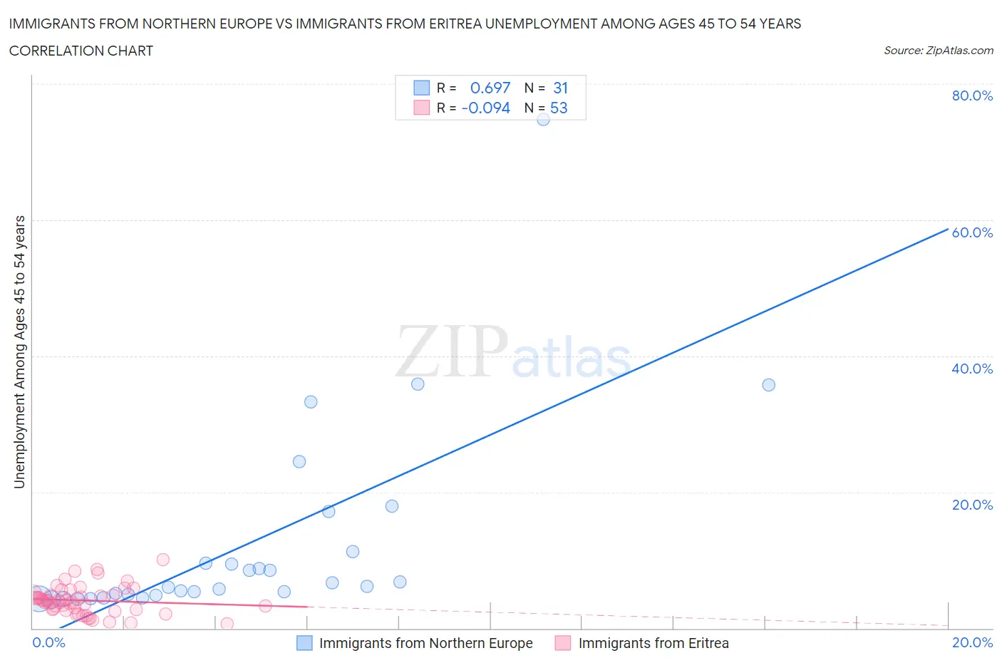 Immigrants from Northern Europe vs Immigrants from Eritrea Unemployment Among Ages 45 to 54 years