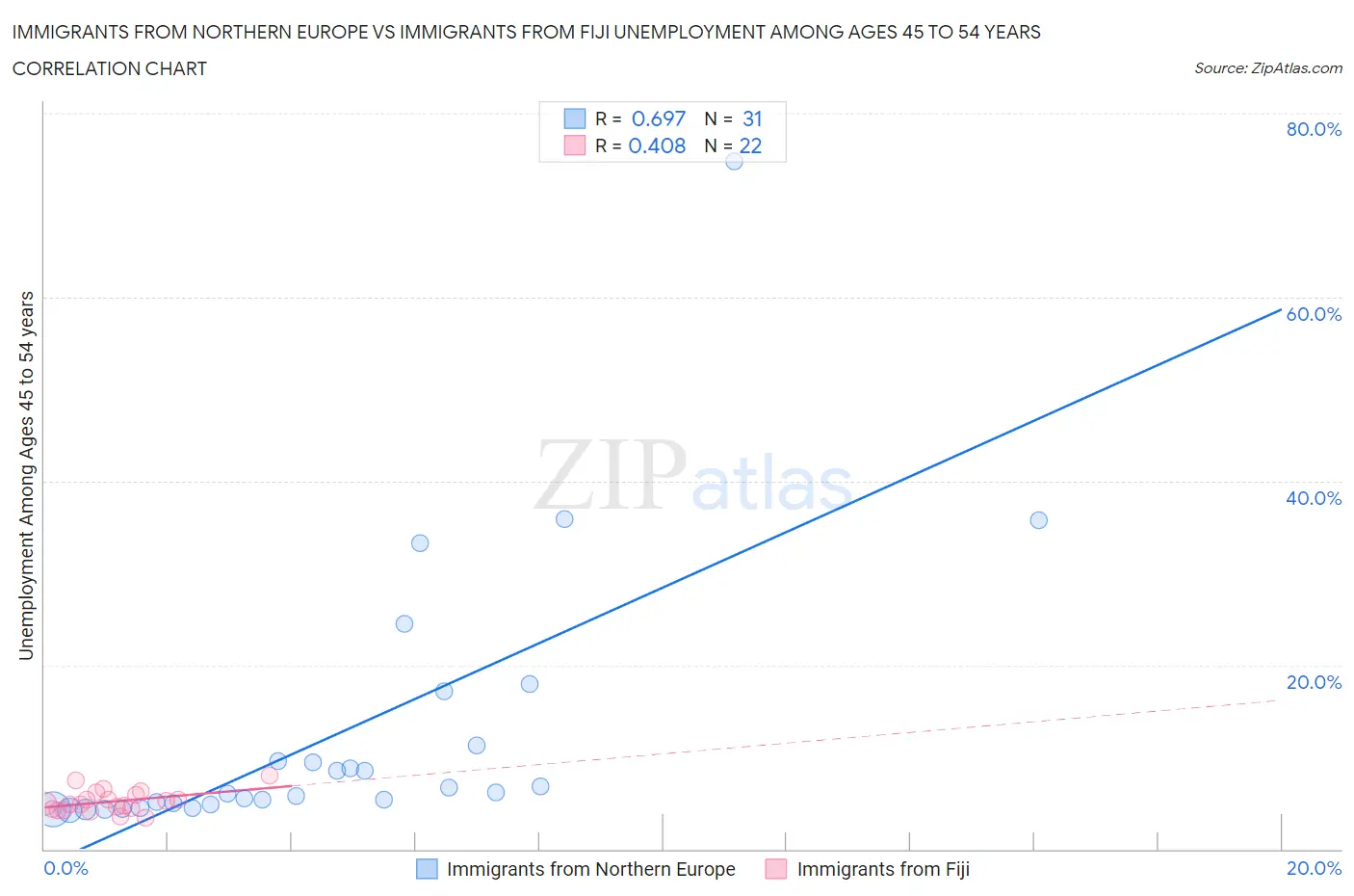 Immigrants from Northern Europe vs Immigrants from Fiji Unemployment Among Ages 45 to 54 years