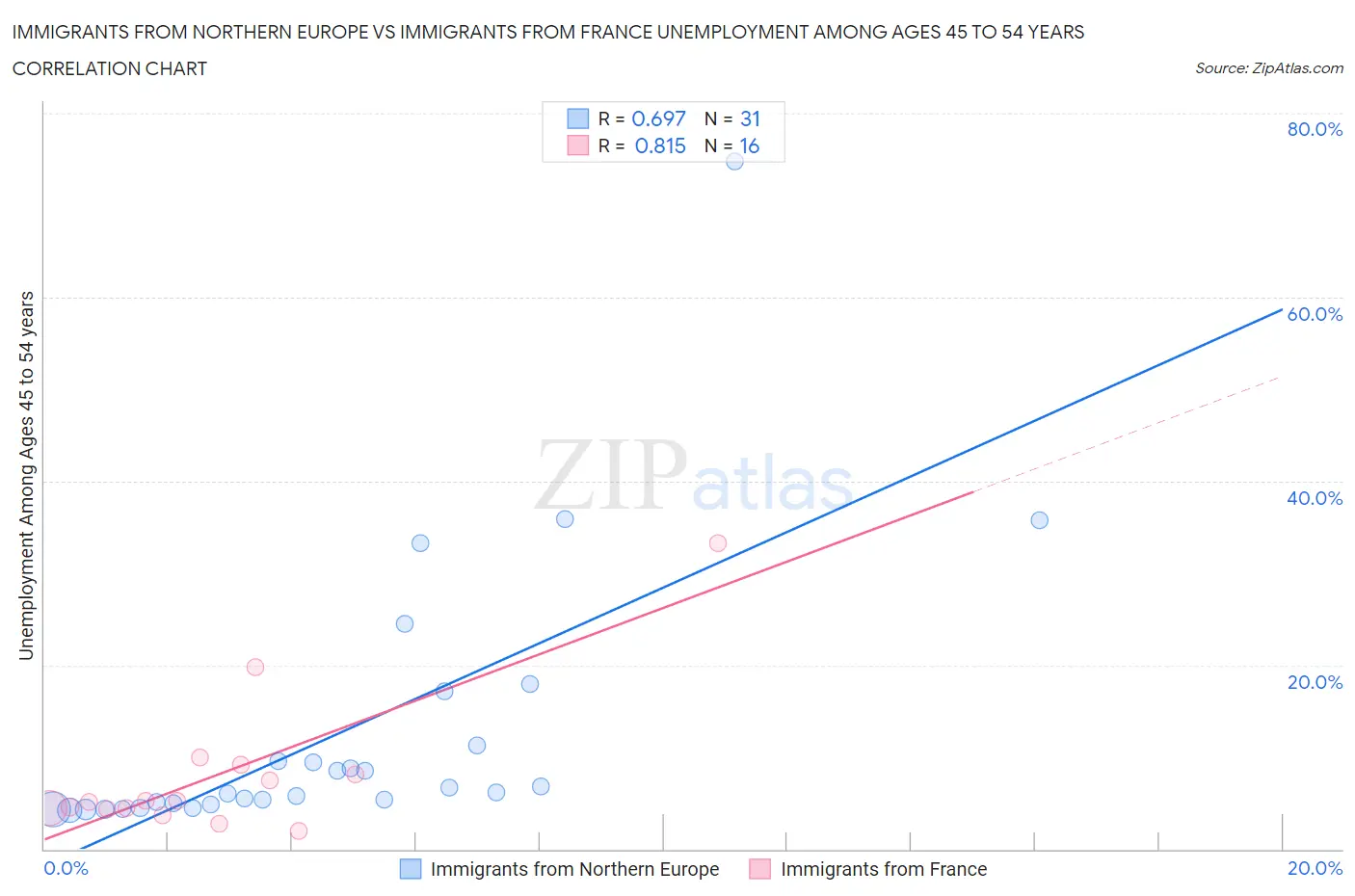 Immigrants from Northern Europe vs Immigrants from France Unemployment Among Ages 45 to 54 years