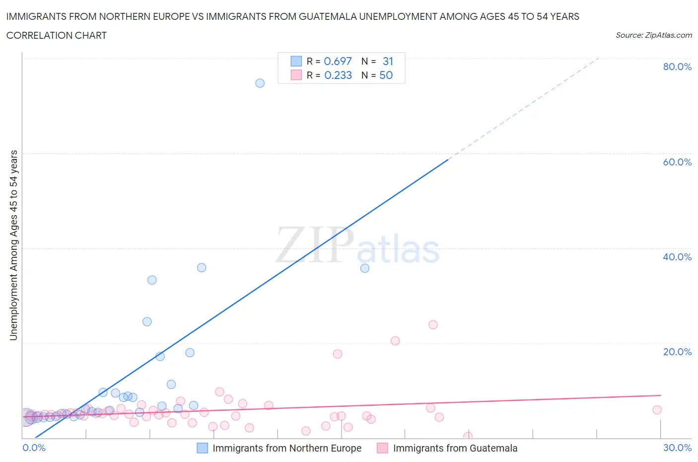 Immigrants from Northern Europe vs Immigrants from Guatemala Unemployment Among Ages 45 to 54 years