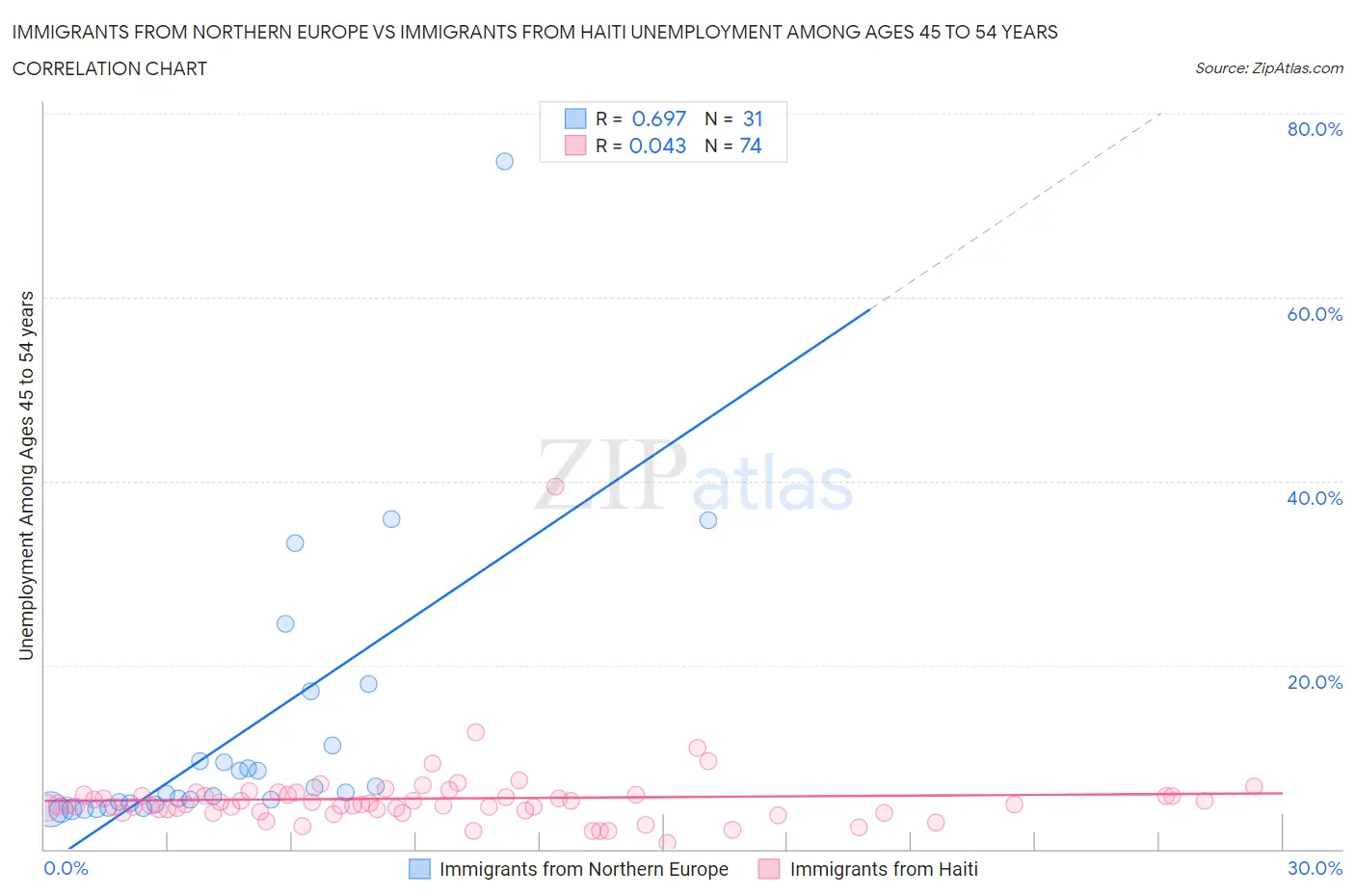 Immigrants from Northern Europe vs Immigrants from Haiti Unemployment Among Ages 45 to 54 years