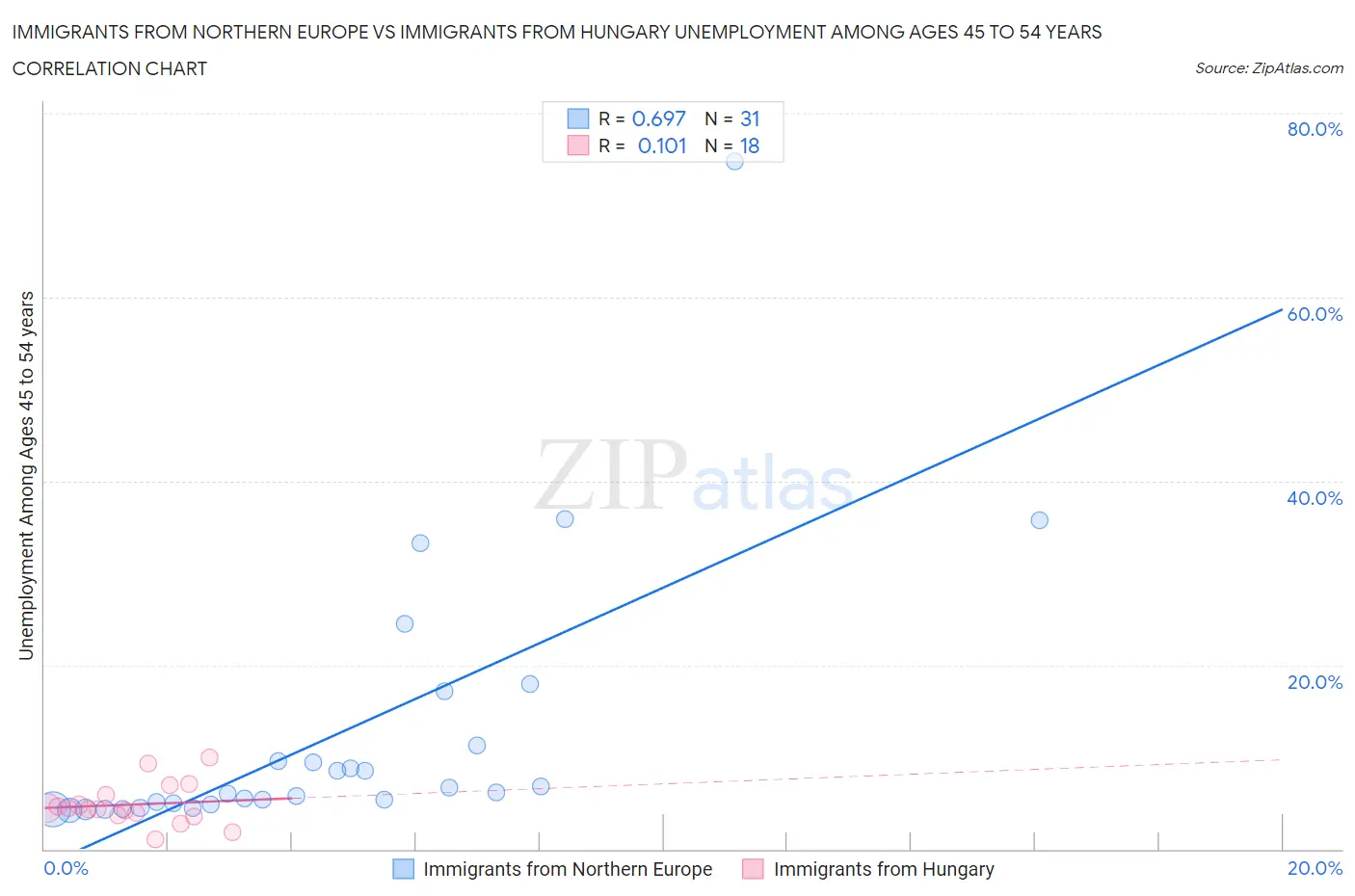 Immigrants from Northern Europe vs Immigrants from Hungary Unemployment Among Ages 45 to 54 years