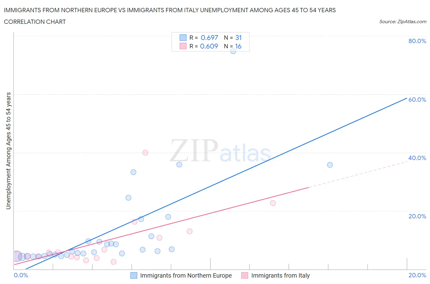 Immigrants from Northern Europe vs Immigrants from Italy Unemployment Among Ages 45 to 54 years