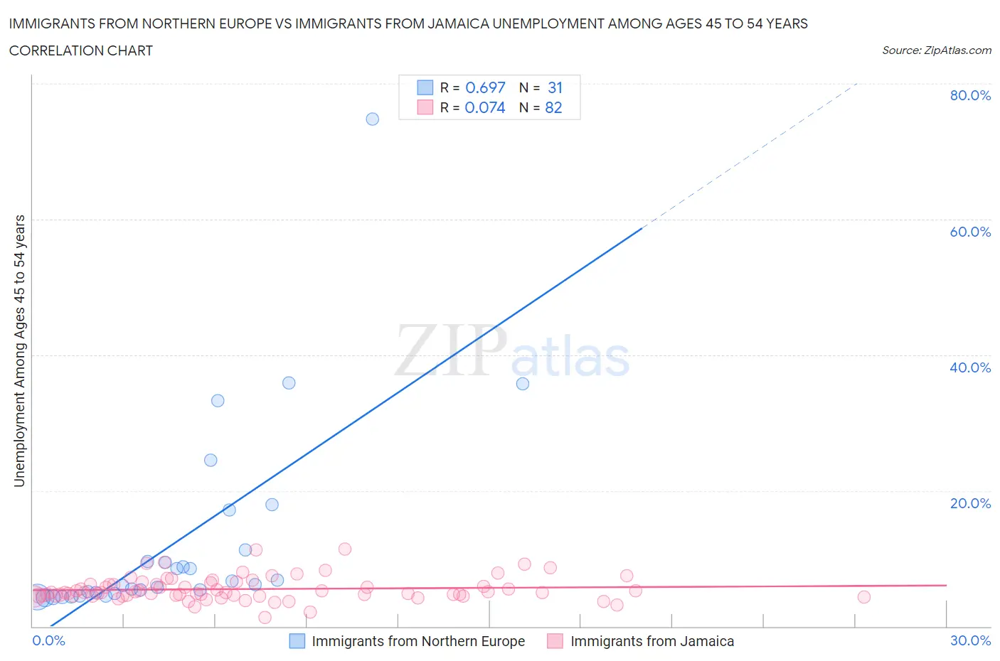 Immigrants from Northern Europe vs Immigrants from Jamaica Unemployment Among Ages 45 to 54 years