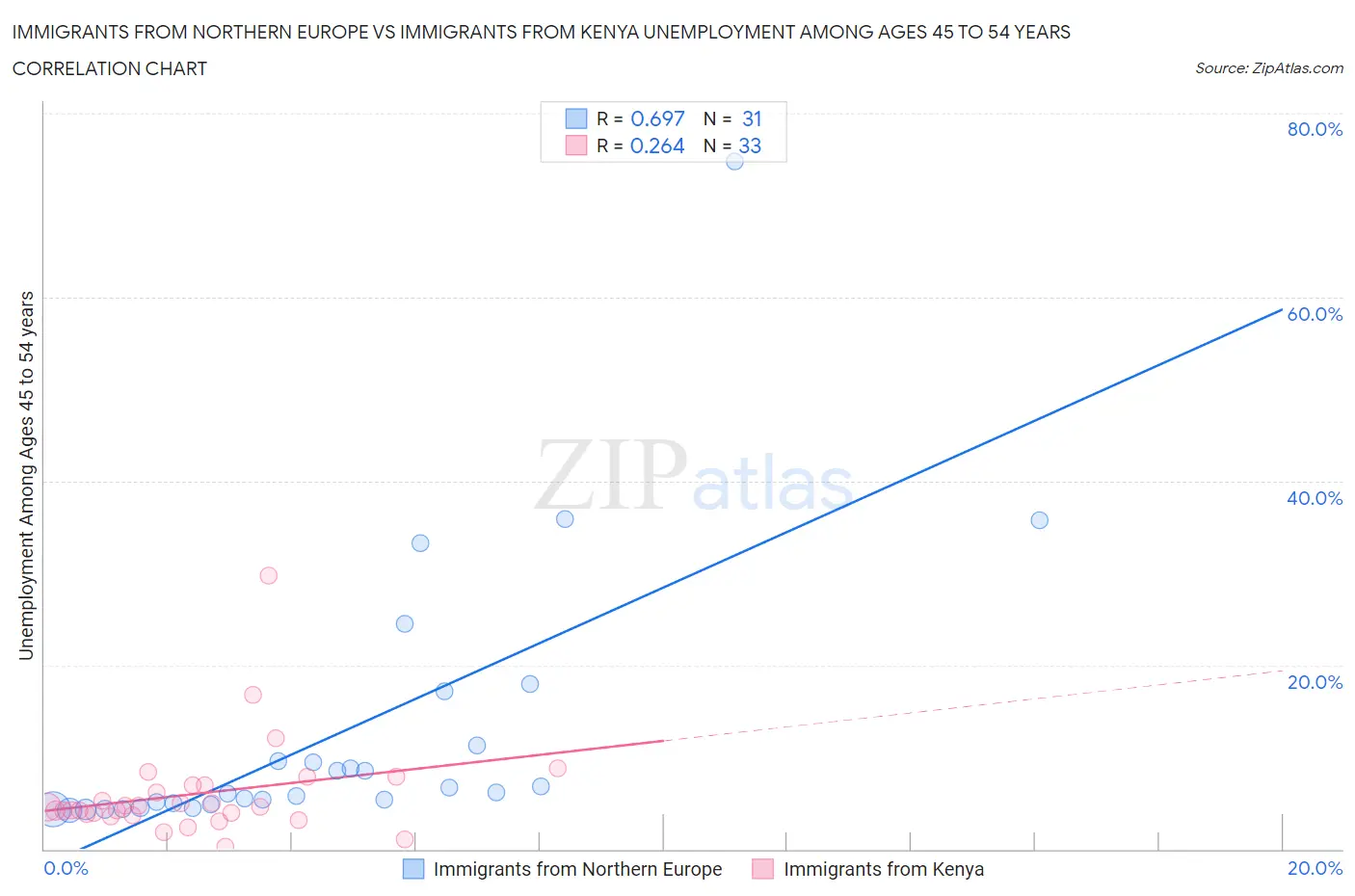 Immigrants from Northern Europe vs Immigrants from Kenya Unemployment Among Ages 45 to 54 years