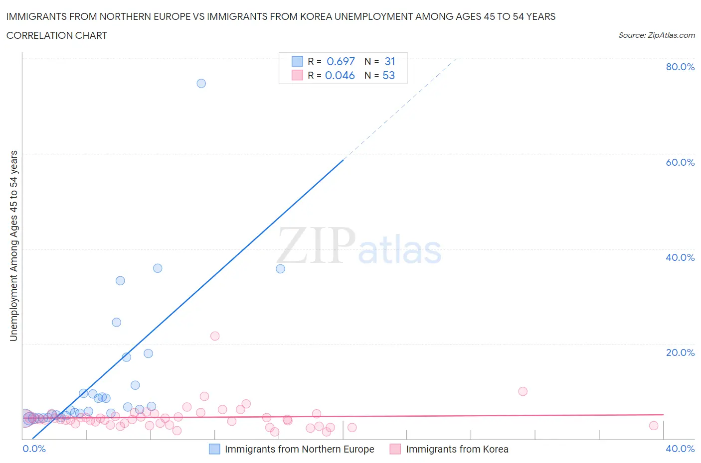 Immigrants from Northern Europe vs Immigrants from Korea Unemployment Among Ages 45 to 54 years