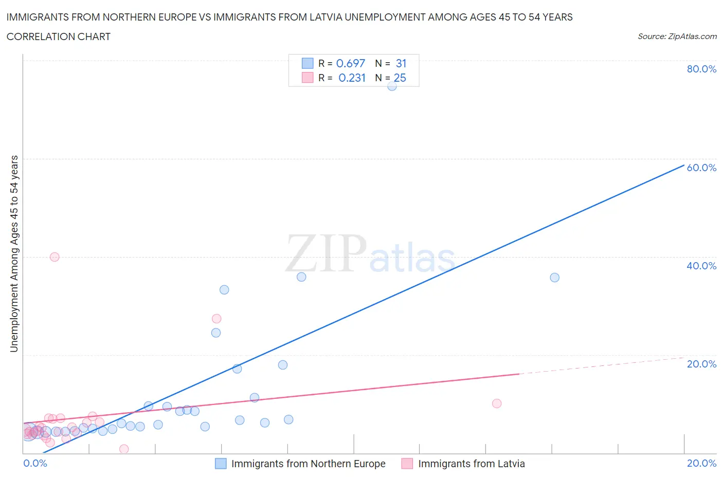 Immigrants from Northern Europe vs Immigrants from Latvia Unemployment Among Ages 45 to 54 years