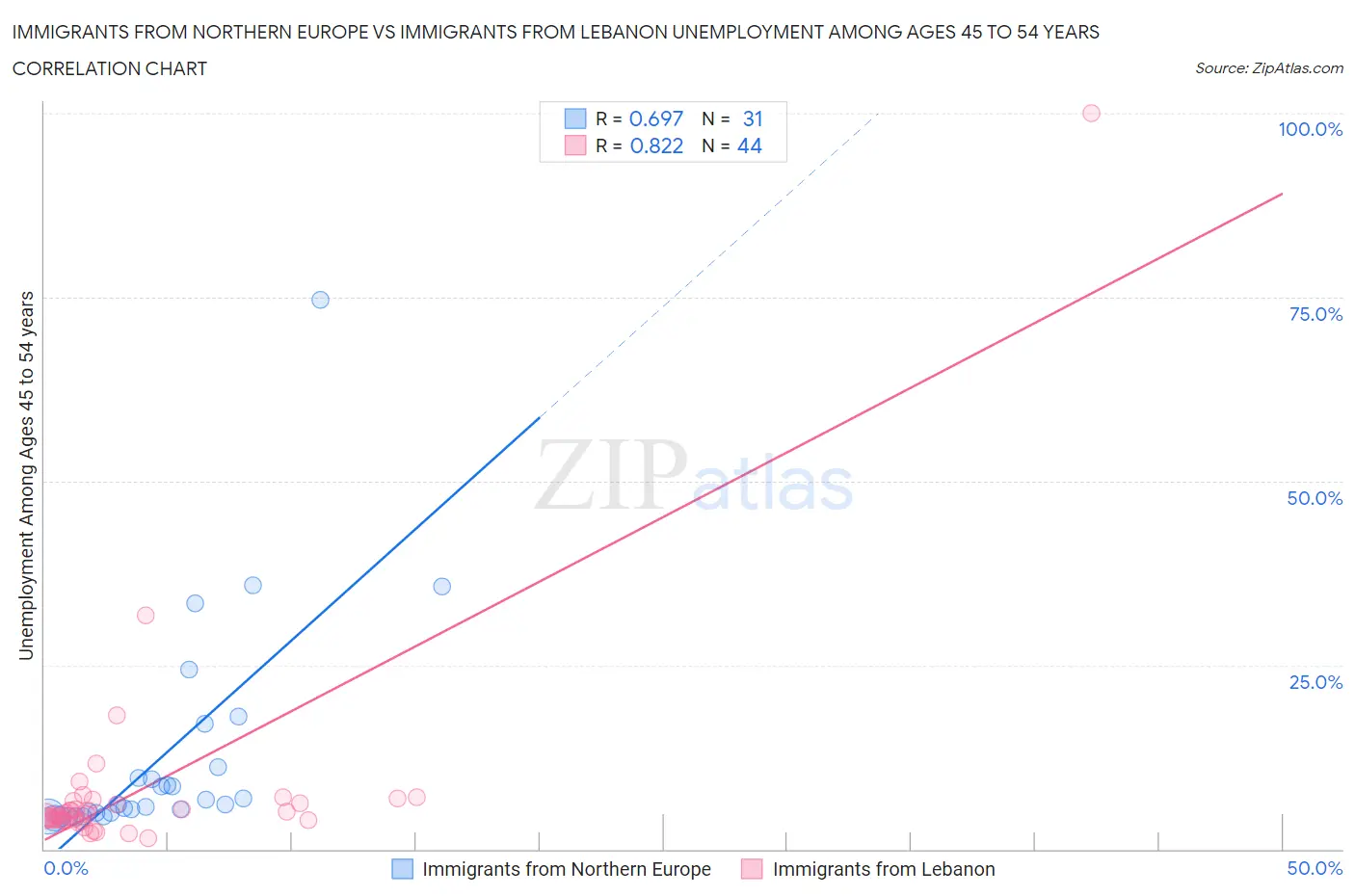 Immigrants from Northern Europe vs Immigrants from Lebanon Unemployment Among Ages 45 to 54 years