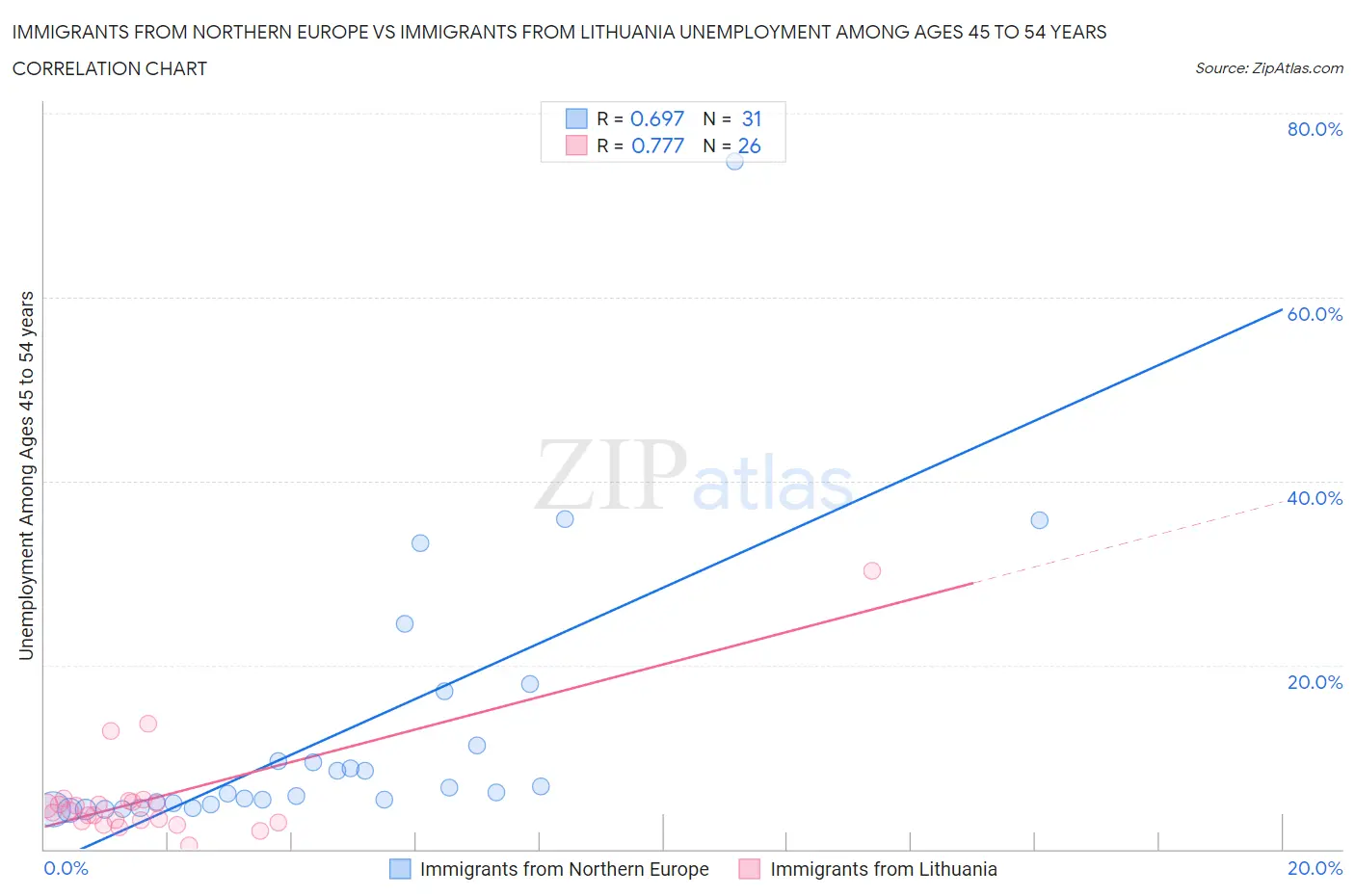 Immigrants from Northern Europe vs Immigrants from Lithuania Unemployment Among Ages 45 to 54 years