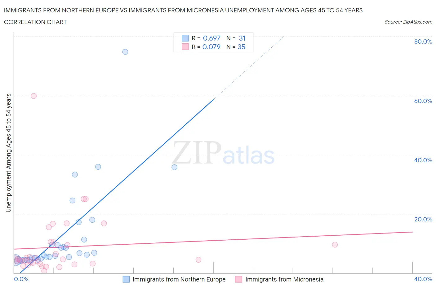 Immigrants from Northern Europe vs Immigrants from Micronesia Unemployment Among Ages 45 to 54 years
