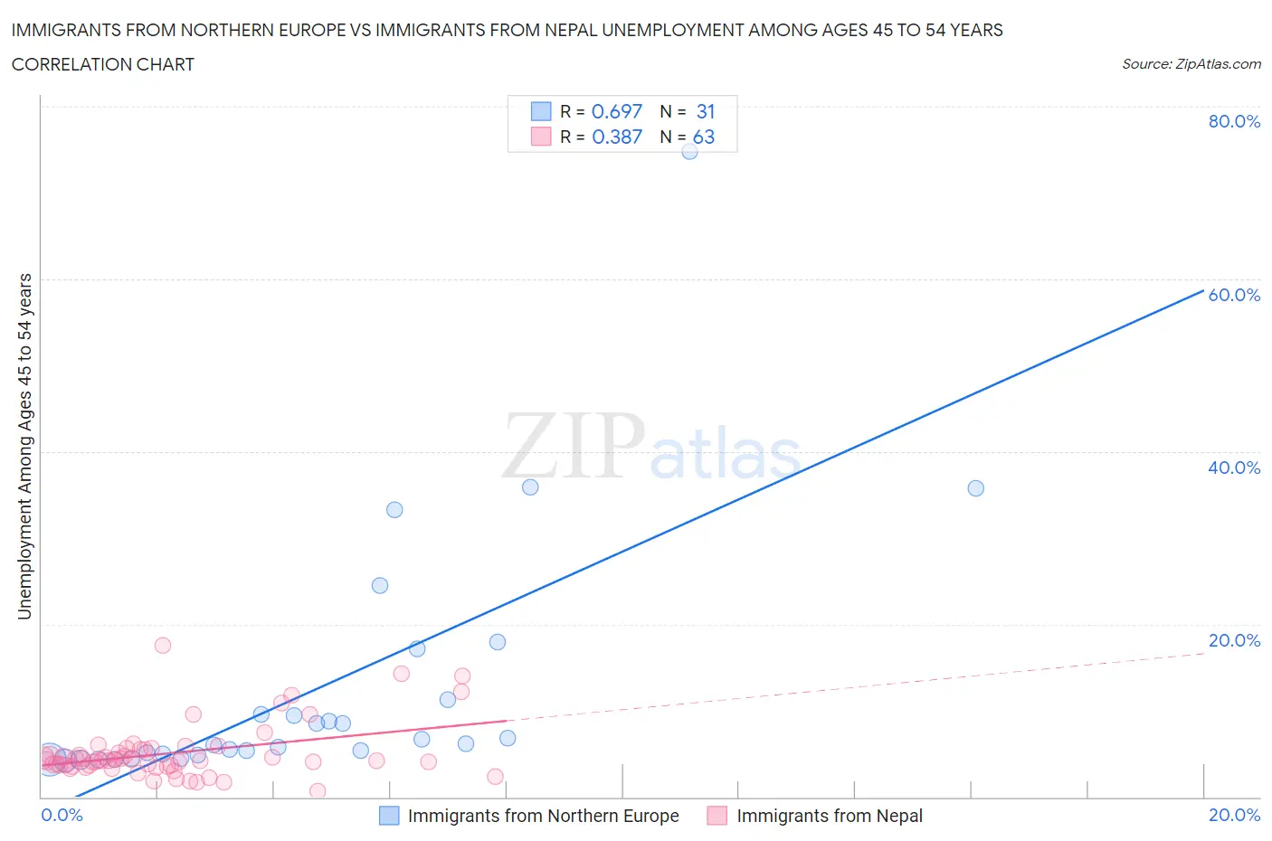 Immigrants from Northern Europe vs Immigrants from Nepal Unemployment Among Ages 45 to 54 years