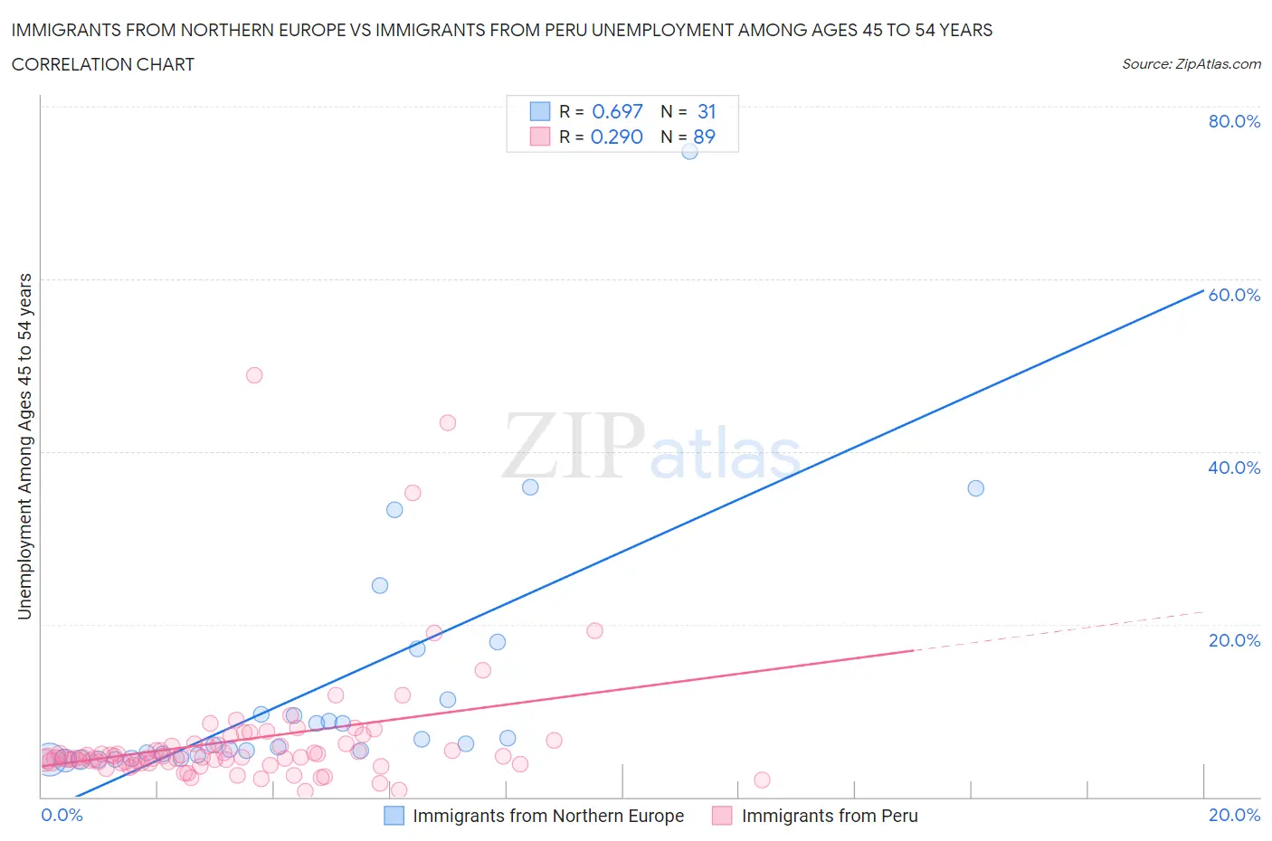 Immigrants from Northern Europe vs Immigrants from Peru Unemployment Among Ages 45 to 54 years