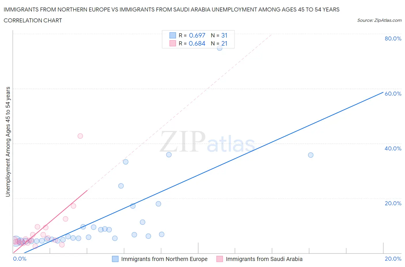 Immigrants from Northern Europe vs Immigrants from Saudi Arabia Unemployment Among Ages 45 to 54 years
