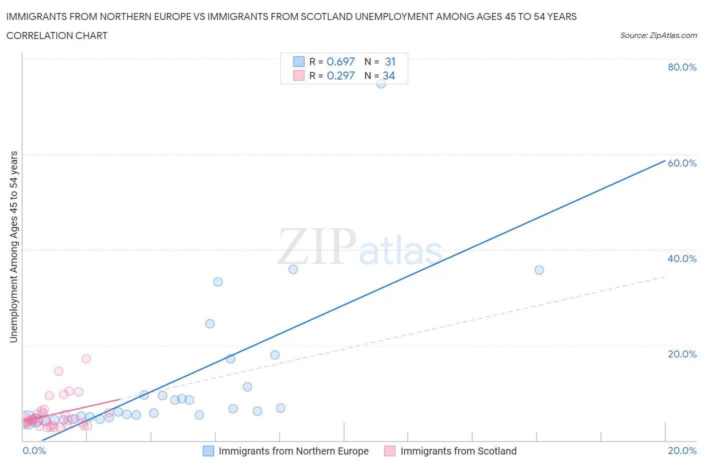 Immigrants from Northern Europe vs Immigrants from Scotland Unemployment Among Ages 45 to 54 years