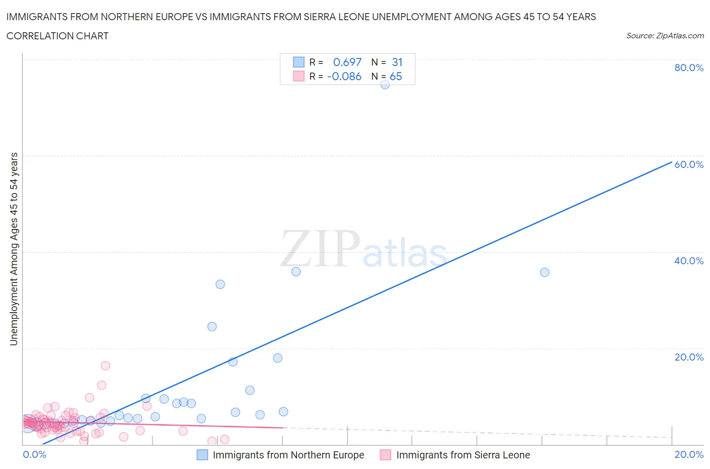 Immigrants from Northern Europe vs Immigrants from Sierra Leone Unemployment Among Ages 45 to 54 years