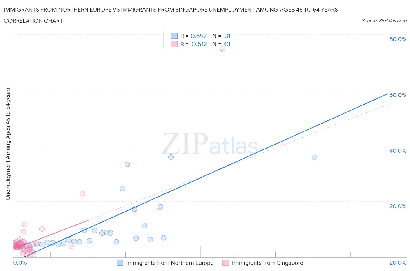 Immigrants from Northern Europe vs Immigrants from Singapore Unemployment Among Ages 45 to 54 years