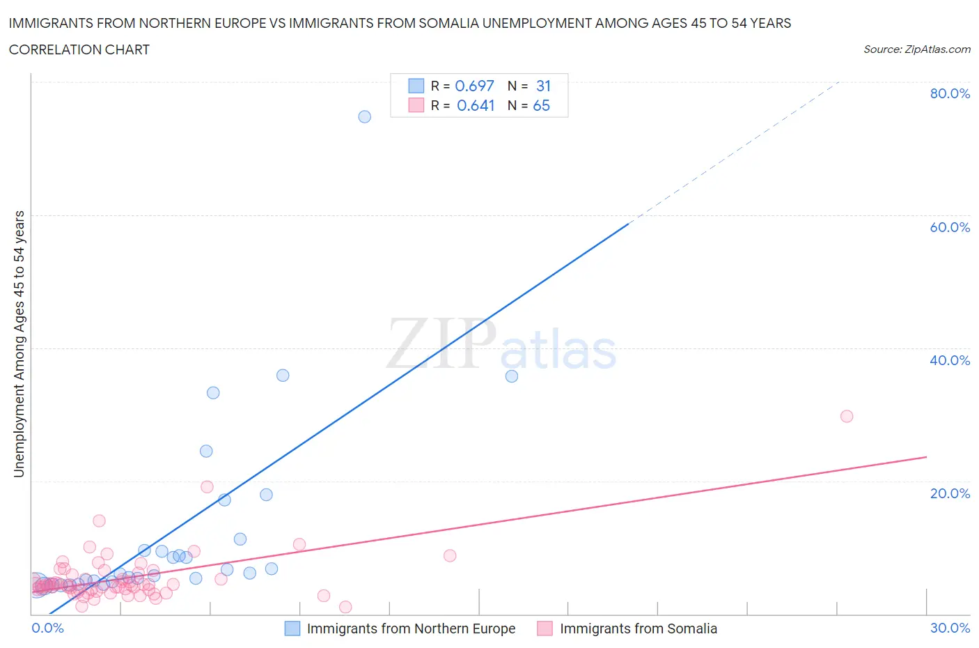 Immigrants from Northern Europe vs Immigrants from Somalia Unemployment Among Ages 45 to 54 years