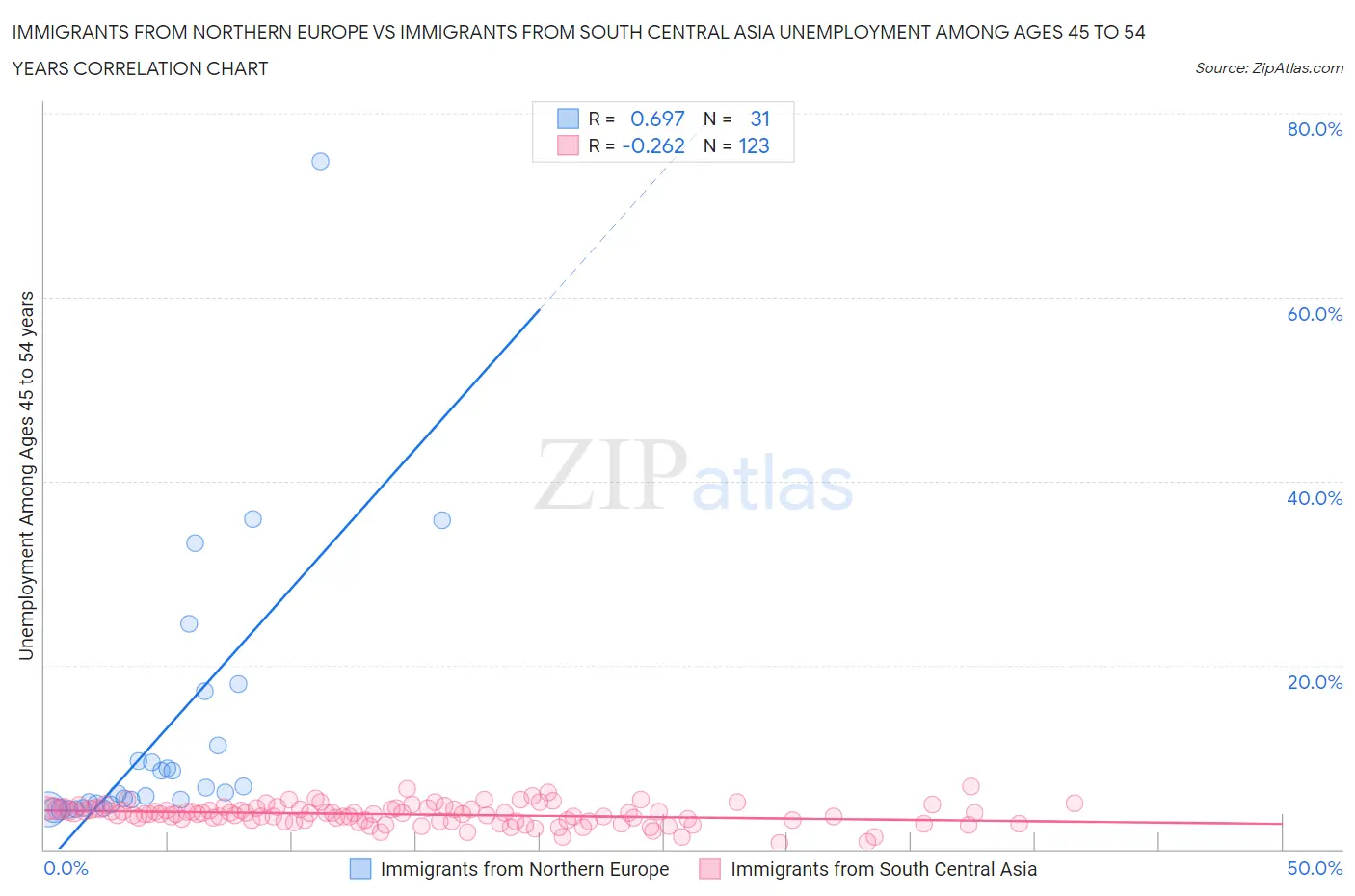 Immigrants from Northern Europe vs Immigrants from South Central Asia Unemployment Among Ages 45 to 54 years
