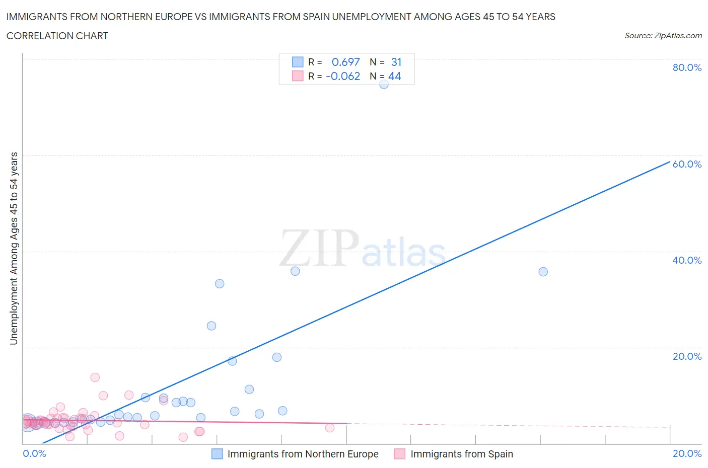 Immigrants from Northern Europe vs Immigrants from Spain Unemployment Among Ages 45 to 54 years