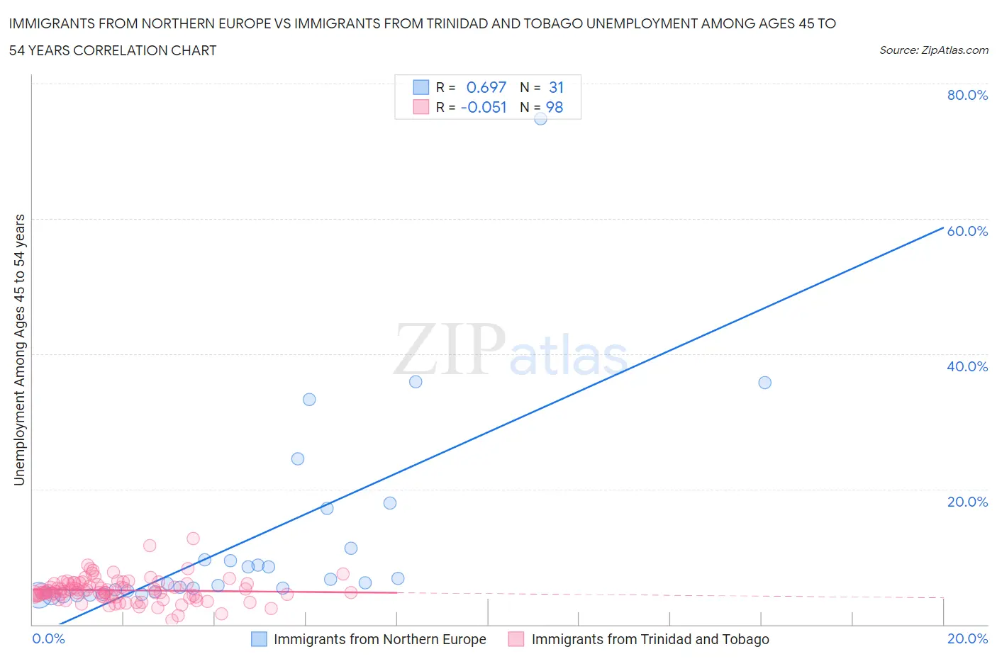 Immigrants from Northern Europe vs Immigrants from Trinidad and Tobago Unemployment Among Ages 45 to 54 years