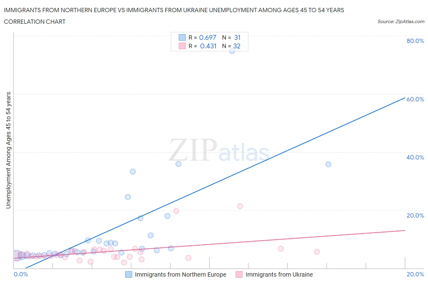 Immigrants from Northern Europe vs Immigrants from Ukraine Unemployment Among Ages 45 to 54 years