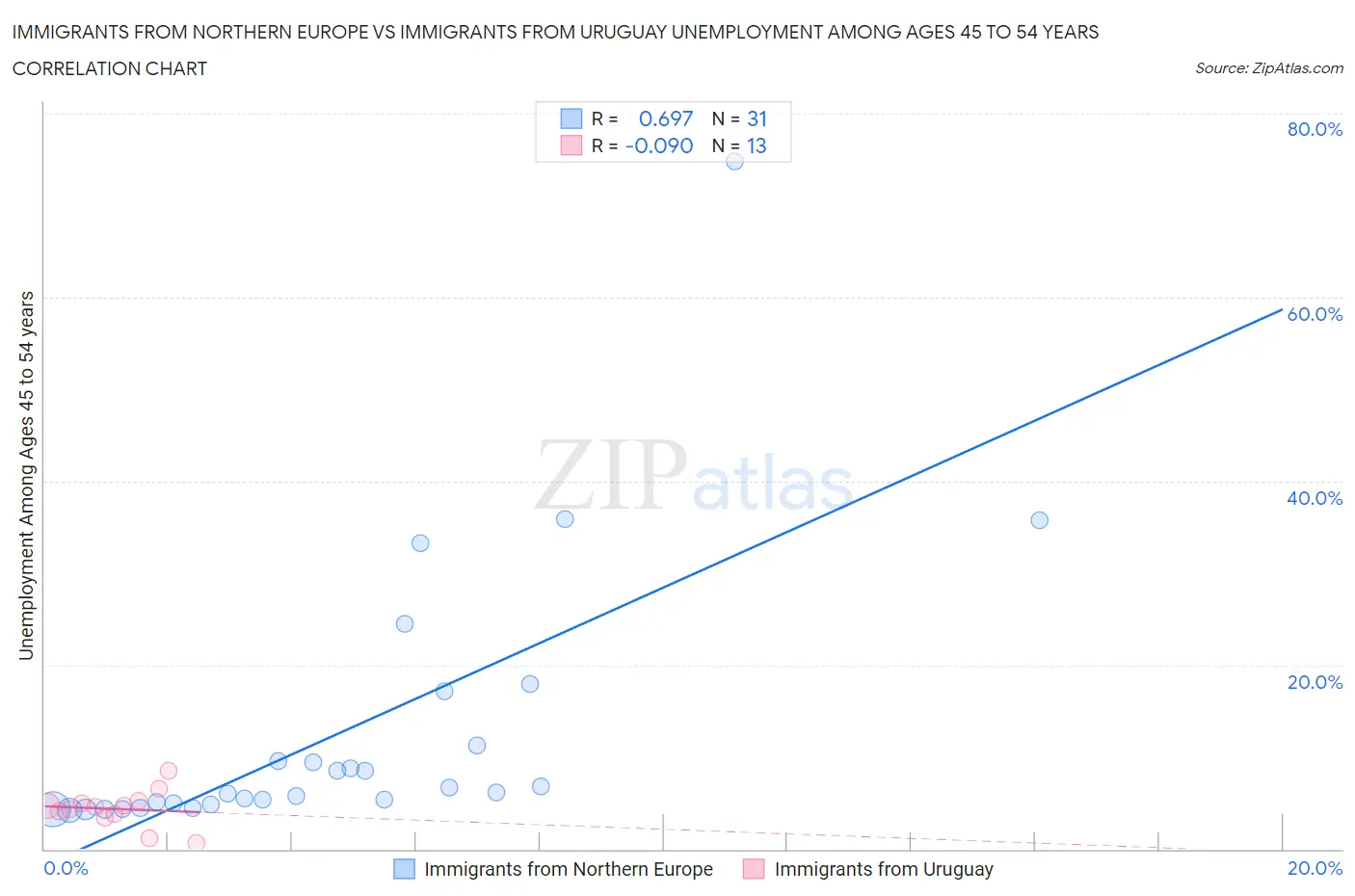 Immigrants from Northern Europe vs Immigrants from Uruguay Unemployment Among Ages 45 to 54 years