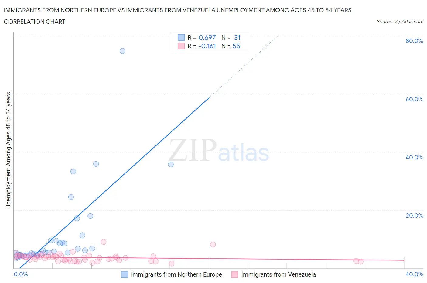 Immigrants from Northern Europe vs Immigrants from Venezuela Unemployment Among Ages 45 to 54 years
