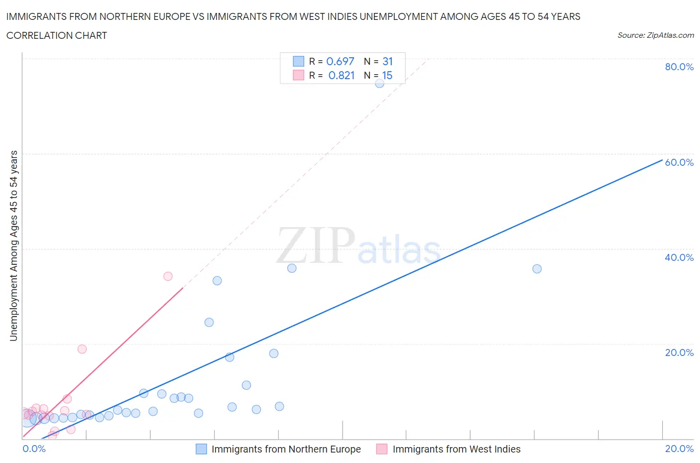 Immigrants from Northern Europe vs Immigrants from West Indies Unemployment Among Ages 45 to 54 years