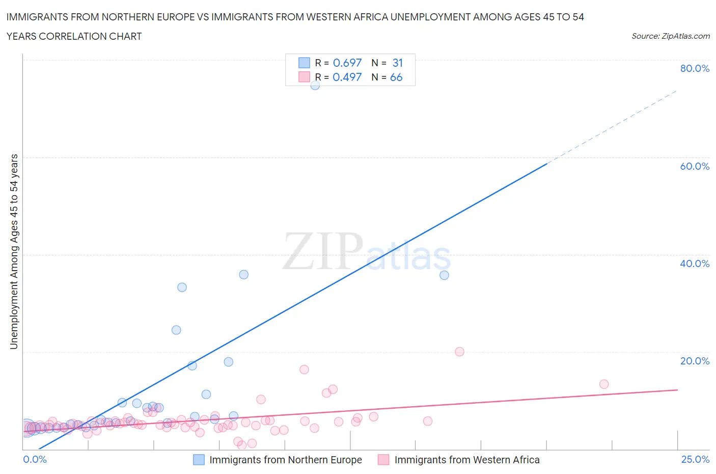 Immigrants from Northern Europe vs Immigrants from Western Africa Unemployment Among Ages 45 to 54 years