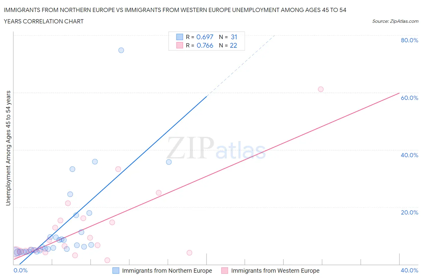 Immigrants from Northern Europe vs Immigrants from Western Europe Unemployment Among Ages 45 to 54 years