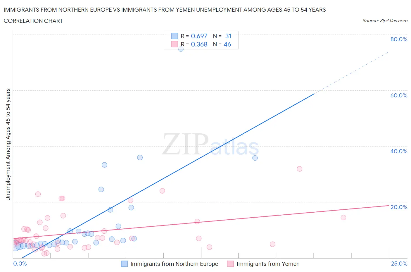 Immigrants from Northern Europe vs Immigrants from Yemen Unemployment Among Ages 45 to 54 years