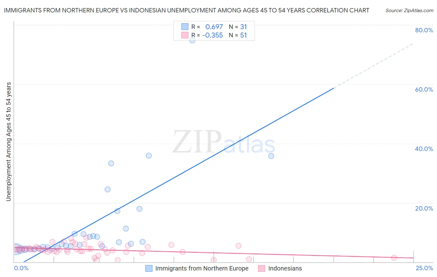 Immigrants from Northern Europe vs Indonesian Unemployment Among Ages 45 to 54 years