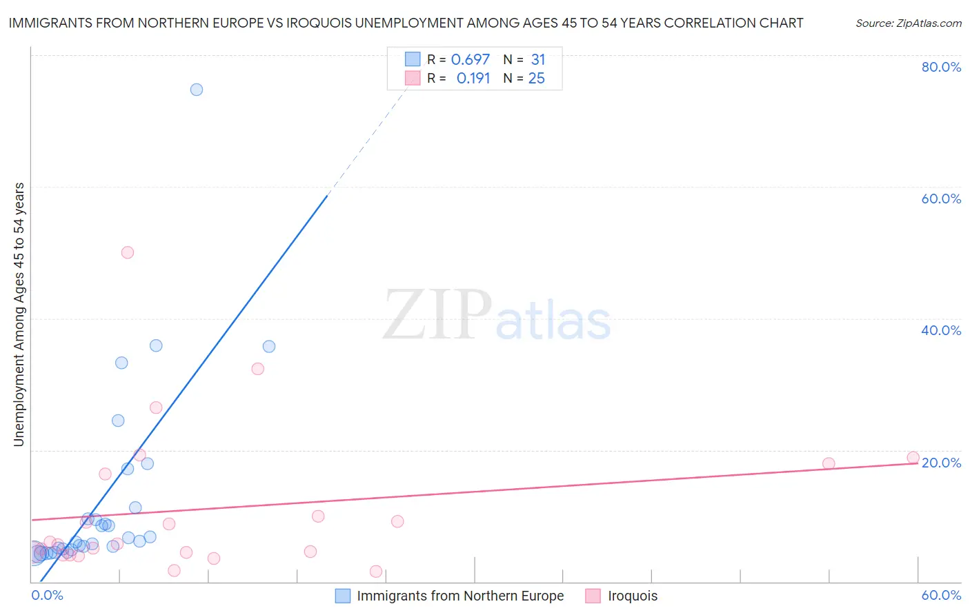 Immigrants from Northern Europe vs Iroquois Unemployment Among Ages 45 to 54 years