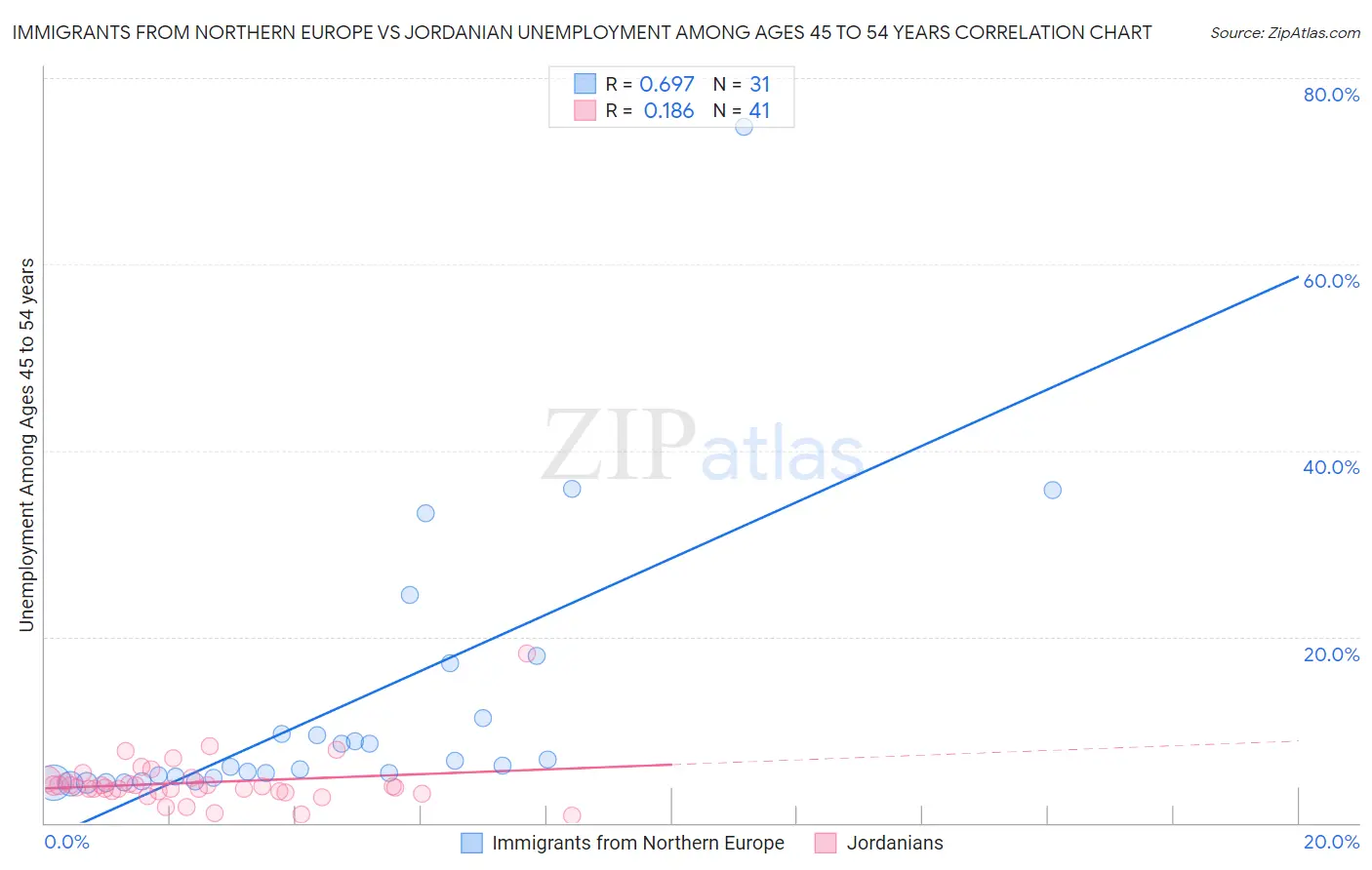 Immigrants from Northern Europe vs Jordanian Unemployment Among Ages 45 to 54 years