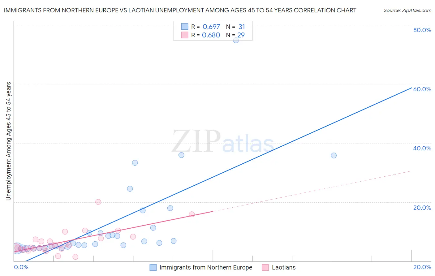 Immigrants from Northern Europe vs Laotian Unemployment Among Ages 45 to 54 years