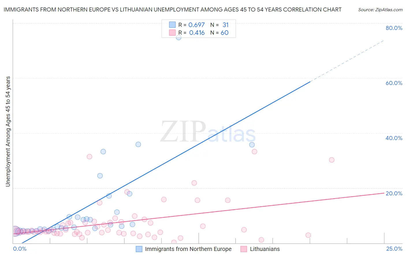 Immigrants from Northern Europe vs Lithuanian Unemployment Among Ages 45 to 54 years