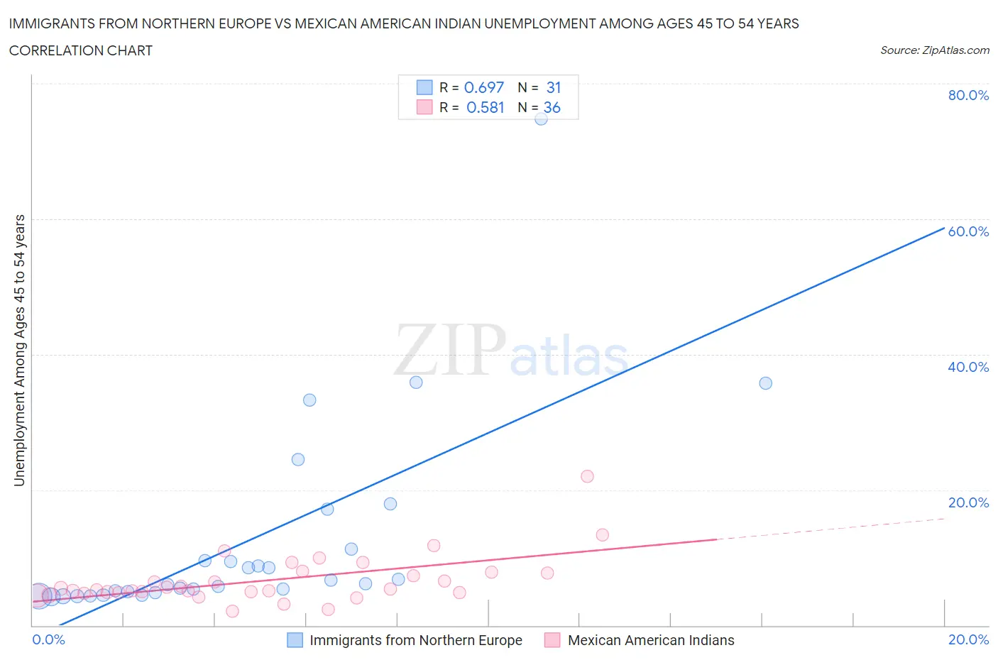 Immigrants from Northern Europe vs Mexican American Indian Unemployment Among Ages 45 to 54 years