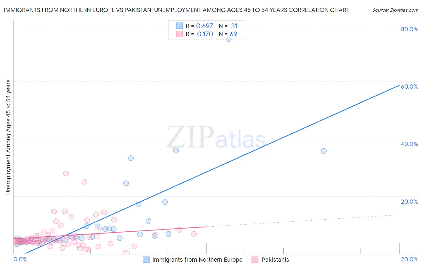 Immigrants from Northern Europe vs Pakistani Unemployment Among Ages 45 to 54 years