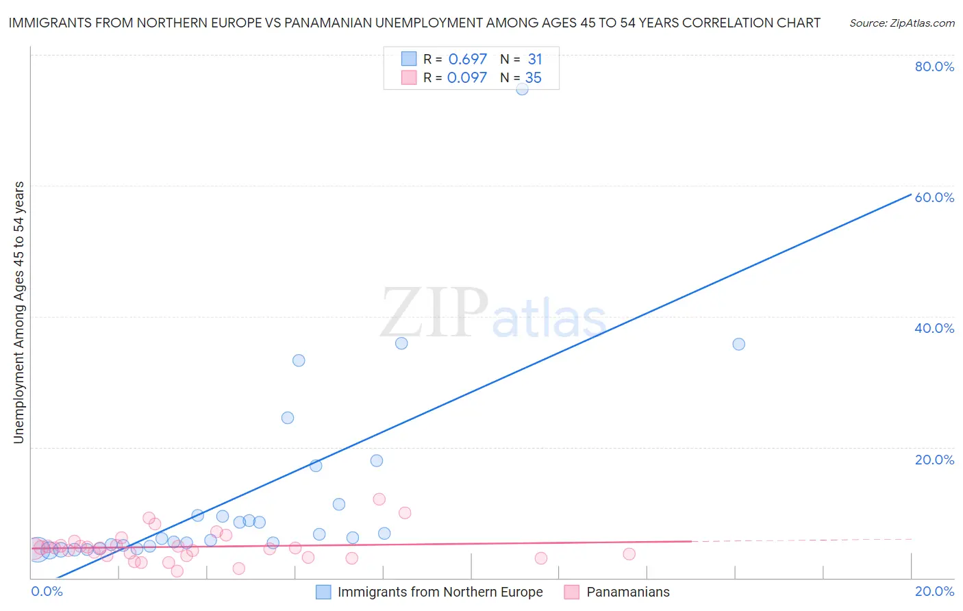Immigrants from Northern Europe vs Panamanian Unemployment Among Ages 45 to 54 years