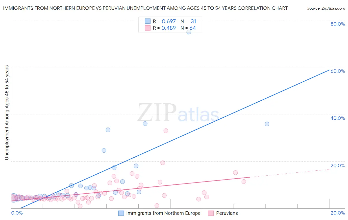 Immigrants from Northern Europe vs Peruvian Unemployment Among Ages 45 to 54 years