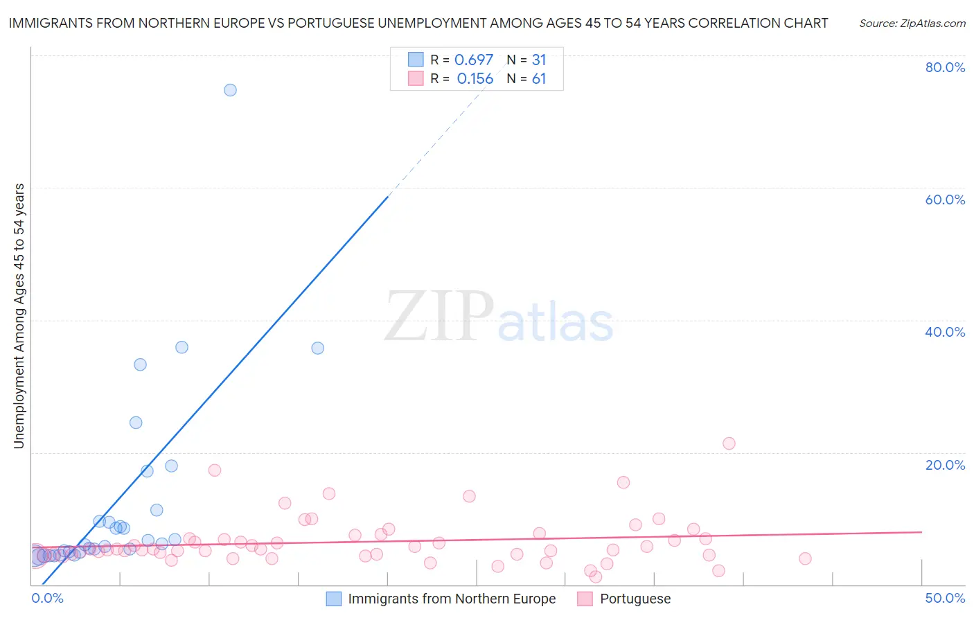 Immigrants from Northern Europe vs Portuguese Unemployment Among Ages 45 to 54 years