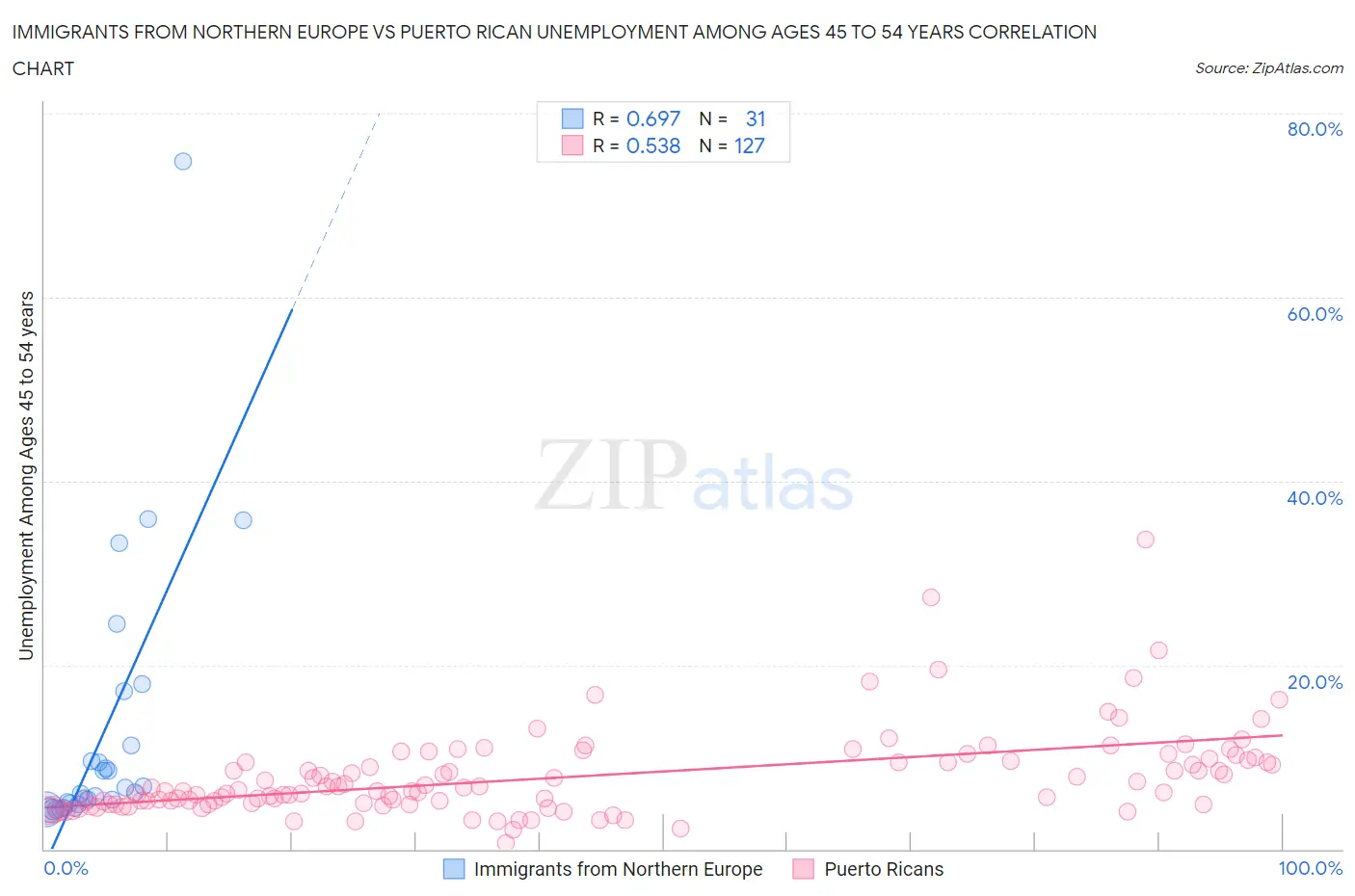 Immigrants from Northern Europe vs Puerto Rican Unemployment Among Ages 45 to 54 years
