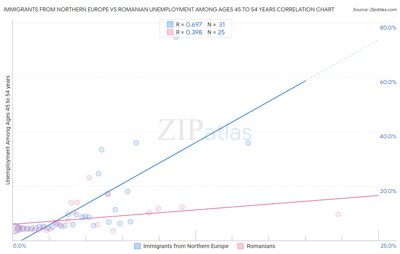 Immigrants from Northern Europe vs Romanian Unemployment Among Ages 45 to 54 years