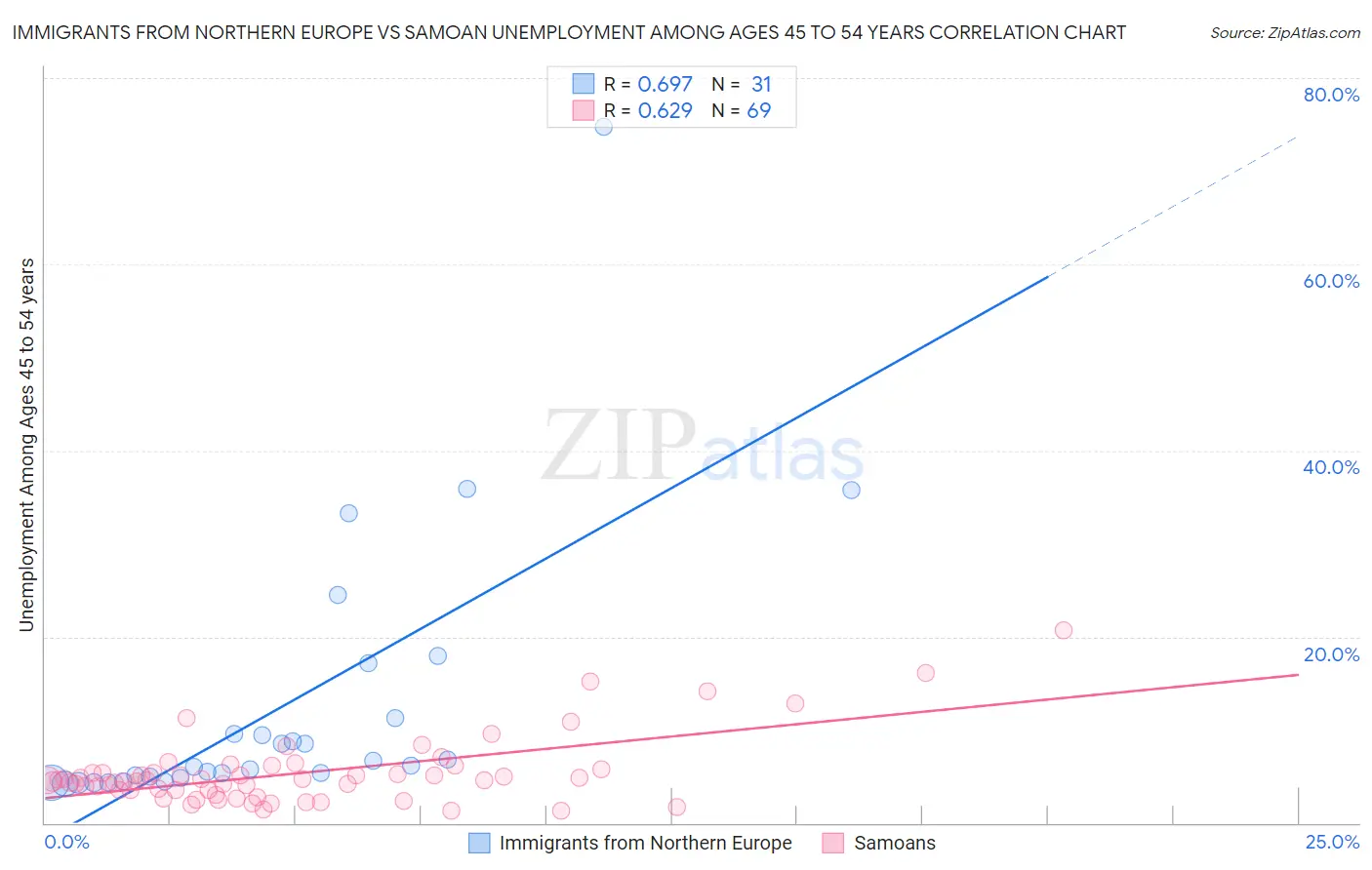 Immigrants from Northern Europe vs Samoan Unemployment Among Ages 45 to 54 years