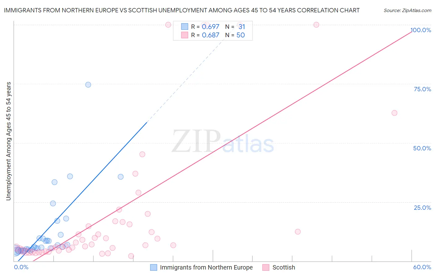 Immigrants from Northern Europe vs Scottish Unemployment Among Ages 45 to 54 years