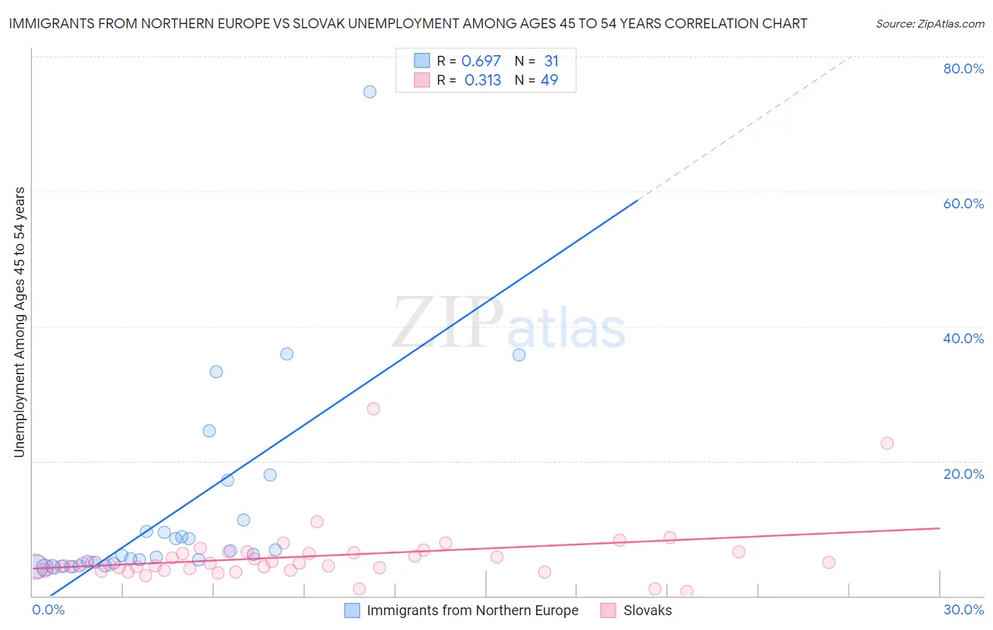 Immigrants from Northern Europe vs Slovak Unemployment Among Ages 45 to 54 years