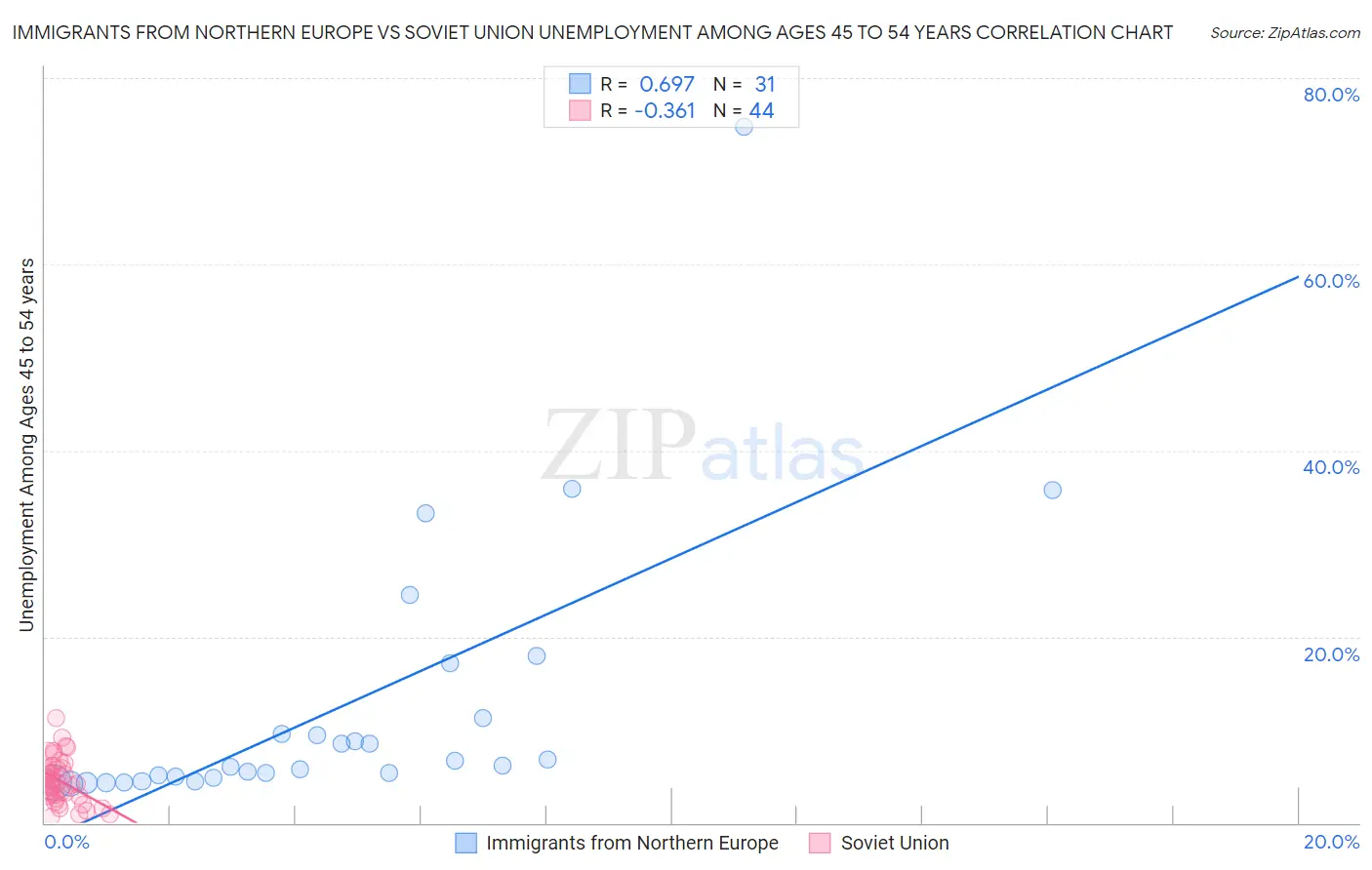Immigrants from Northern Europe vs Soviet Union Unemployment Among Ages 45 to 54 years
